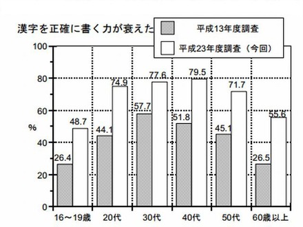 漢字を正確に書く力が衰えた（年齢別・過去の調査との比較）