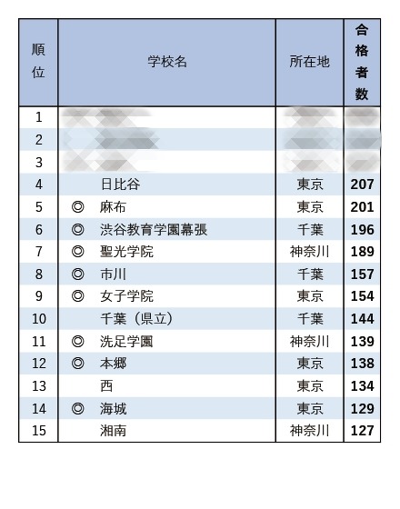 早稲田大学合格者 高校別合格者数ランキング2025（1位～15位）