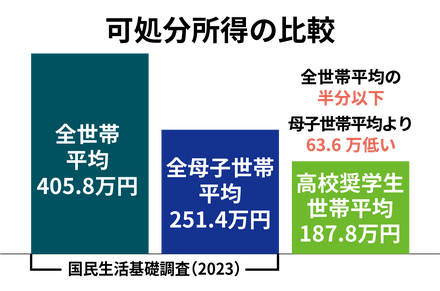 平均可処分所得の比較
