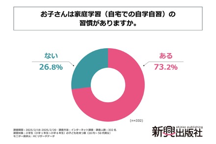小学生（小学1年生～小学6年生）の7割以上は、家庭学習の習慣がある