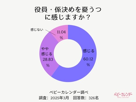 PTAの役員・係決めを憂うつに感じますか？