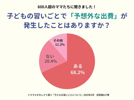 「子供の習い事」についてのアンケート