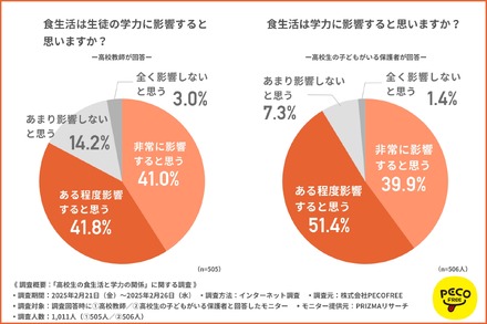 食生活は生徒の学力に影響すると思いますか？／食生活は学力に影響すると思いますか？
