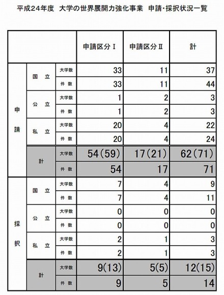 平成24年度 大学の世界展開力強化事業 申請・採択状況