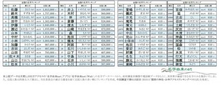 全国の名字ランキング