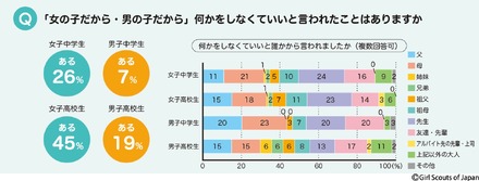 「女の子だから・男の子だから」何かをしなくていいと言われたことはあるか　(c) Girl Scouts of Japan