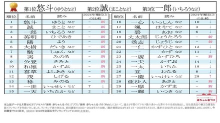 2024～2025年 男の子の名前ランキング