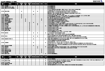 2026年入試変更点（2025年5月1日更新分）
