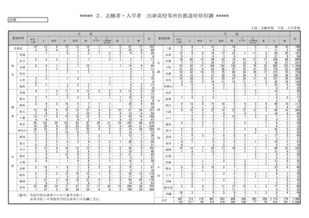 志願者・入学者　出身高校等所在都道府県別調