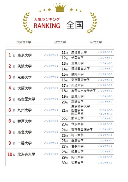 人気ランキング全国版（2025年4月30日）国公立大学