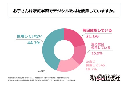 「お子さんは家庭学習でデジタル教材を使用していますか」
