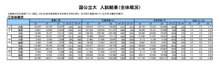 一般選抜 入試結果「国公立大入試結果（集計データ）」全体概況