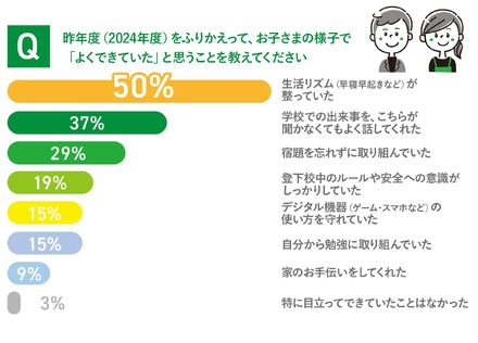 昨年度（2024年度）を振り返り、子供のようすで「よくできていた」と感じたこと