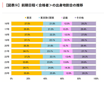 前期日程<合格者>の出身地割合の推移