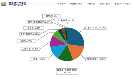 系統別合格者割合（2025年春大学入試結果）