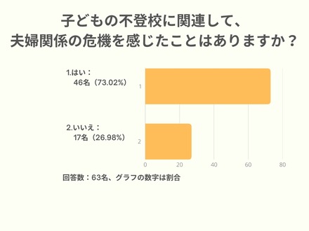 子供の不登校に関連して、夫婦関係の危機を感じたことはありますか？