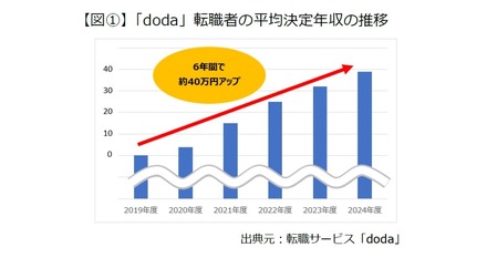 「doda」転職者の平均決定年収の推移