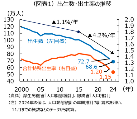 出生数・出生率の推移