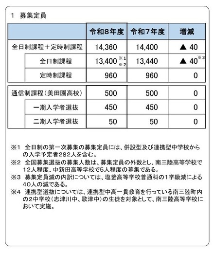 2026年度宮城県公立高等学校入学者選抜の募集定員