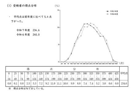 受検者の得点分布