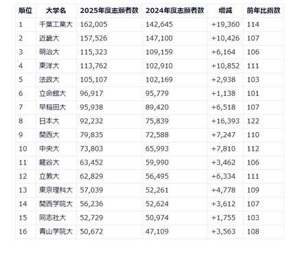 2025年度 私立大入試状況分析