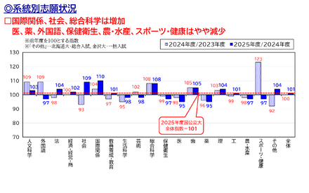 国公立大、系統別志願状況
