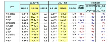 志願者数が多かった大学（文部科学省発表）