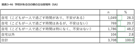 学校がある日の朝のおもな居場所