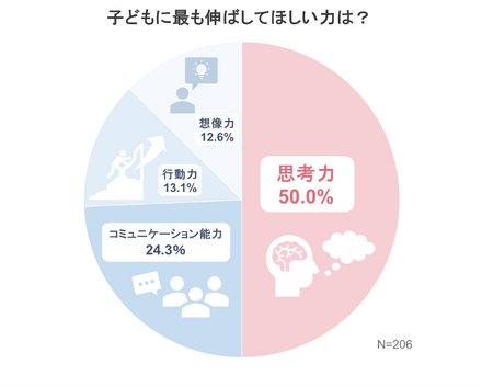 子供にもっとも伸ばしてほしい力は？