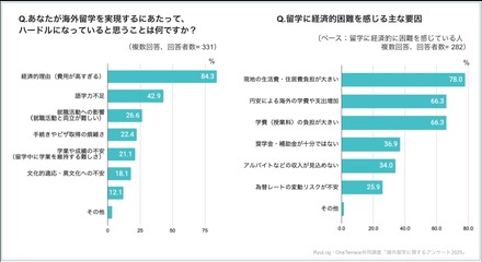海外留学の実現にハードルになっていることは？