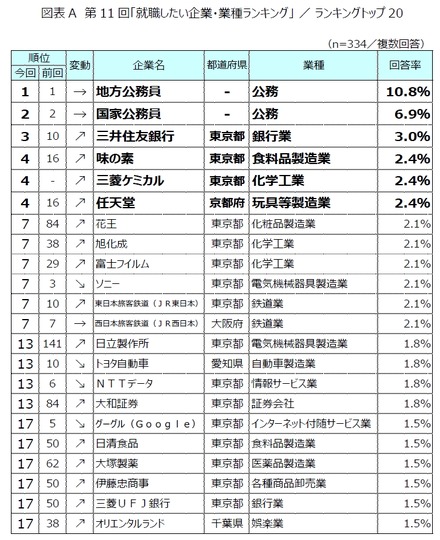 第11回「就職したい企業・業種ランキング」トップ20