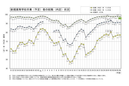 新規高等学校卒業（予定）者の就職（内定）状況