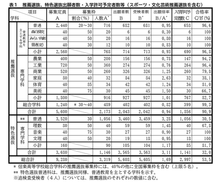 推薦選抜、特色選抜出願者数・入学許可予定者数等（スポーツ・文化芸術推薦選抜を含む）