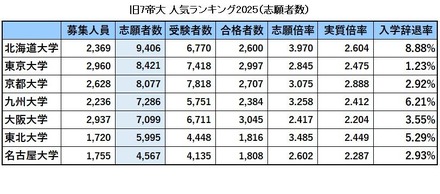 旧7帝大人気ランキング2025「志願者数」