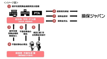 復学支援見舞金補償保険のイメージ