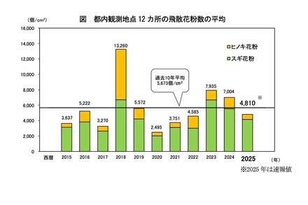 都内観測地点12か所の飛散花粉数の平均