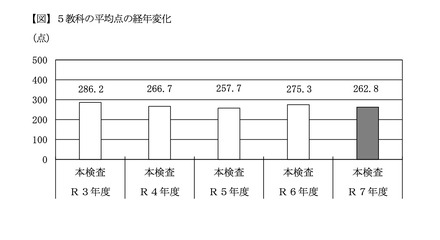 5教科の平均点の経年変化