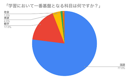 学習において一番基礎となる科目は？