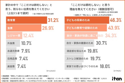 家計の中で節約しない出費と理由