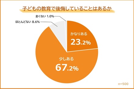 子供の教育で後悔していることはあるか