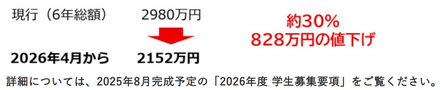 学費を6年間で30％値下げする