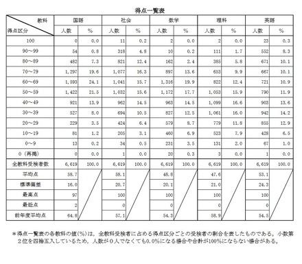 得点一覧表