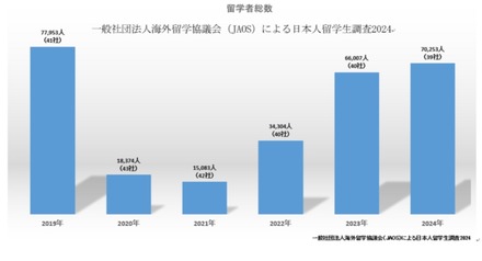 留学者総数