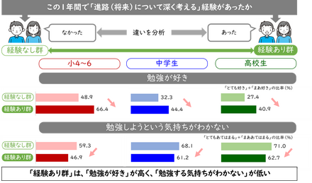 この1年間で進路について深く考える経験があったか