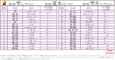 2025年梅雨にまつわる名前ランキングベスト30