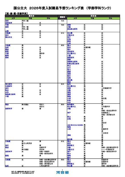 国公立（医・歯・薬・保健学系）