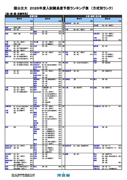 国公立（医・歯・薬・保健学系）