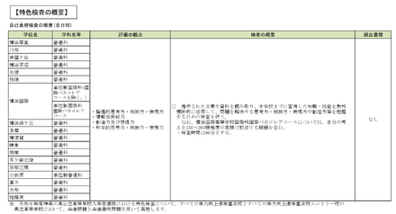 「特色検査の概要」学力向上進学重点校・学力向上進学重点校エントリー校