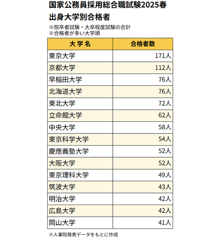 2025年度春の国家公務員採用総合職試験（院卒者試験・大卒程度試験）出身大学別の合格者数