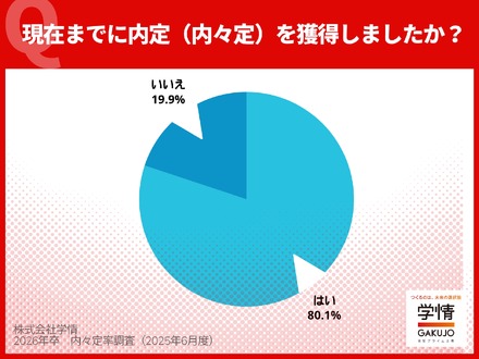 現在までに内定（内々定）を獲得したか（2025年5月末）
